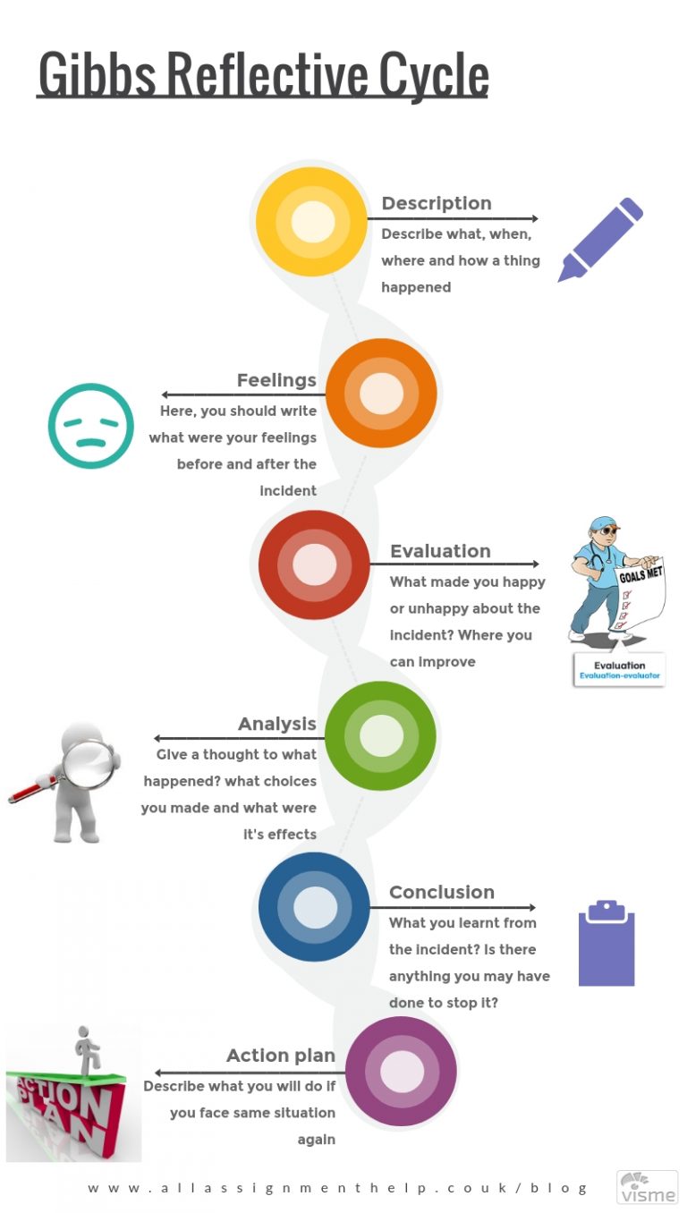 Your Essential Guide To Gibbs Reflective Cycle