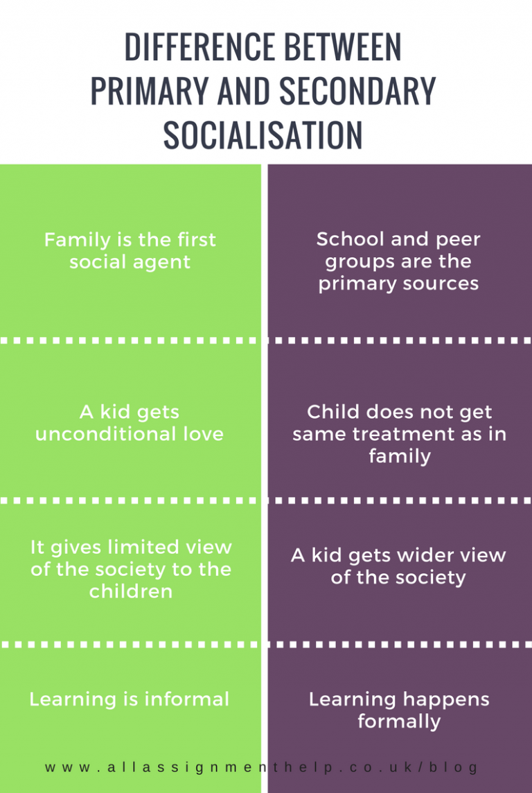 socialization-definition-meaning-elements-types-features-and-stage