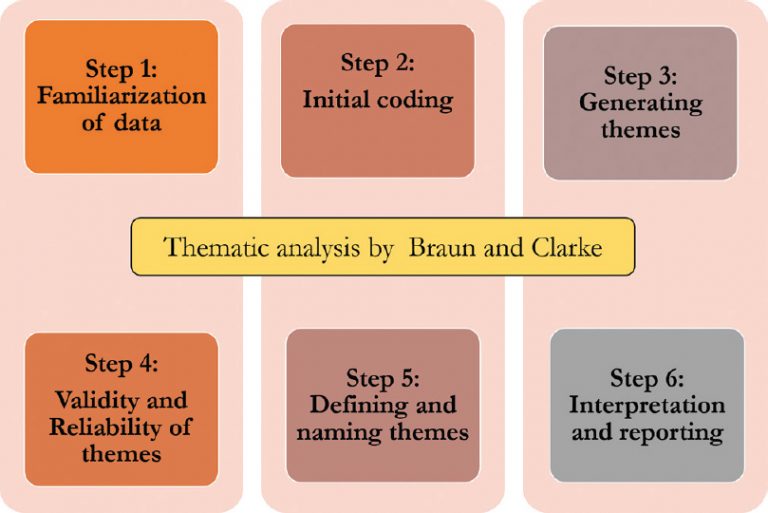 thematic analysis in research with author