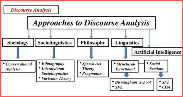 Discourse Analysis Introduction To Discourse Analysis Methodologies 