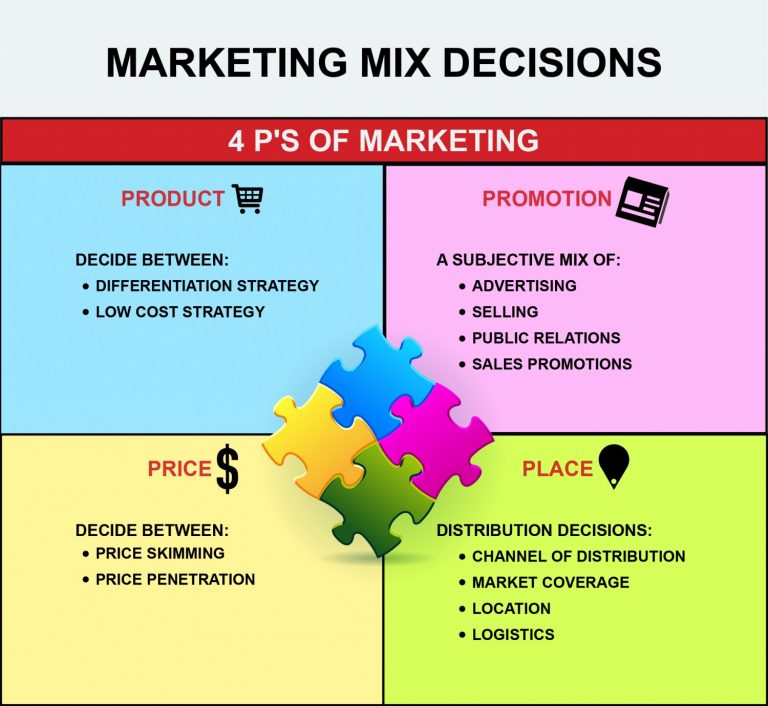 4ps-of-marketing-7ps-of-marketing-mix-marketing-assistance