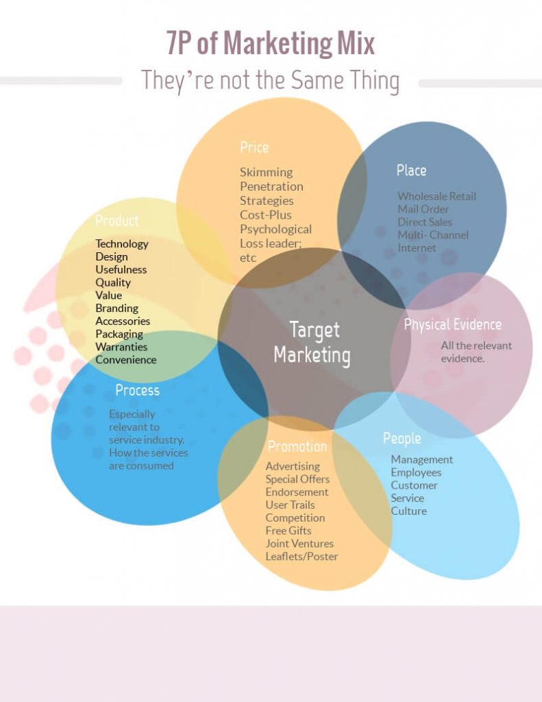 4Ps of Marketing | 7Ps of Marketing Mix | Marketing Assistance