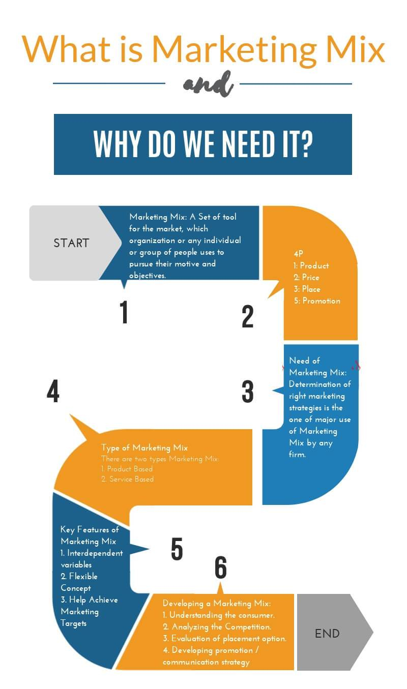 Marketing Mix The Foundation Model Of An Organization