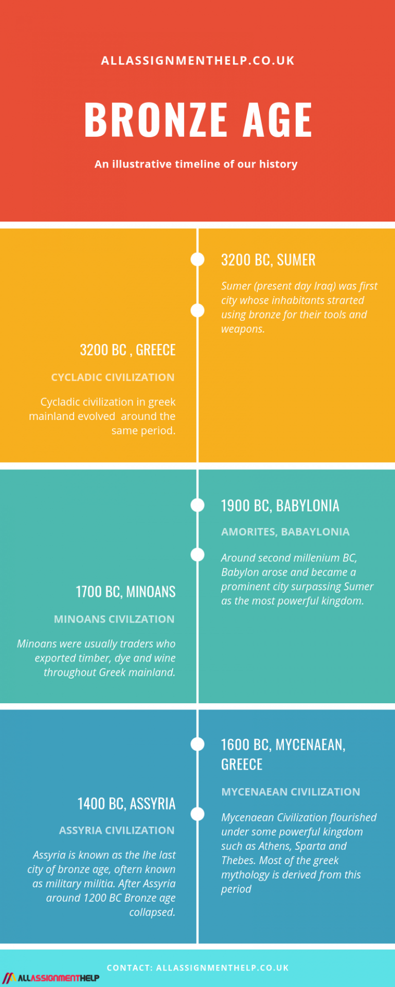 An illustrative timeline of bronze age History assignment